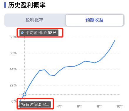 指数基金永不消亡，持有多久才能必赚？-第2张图片-牧野网