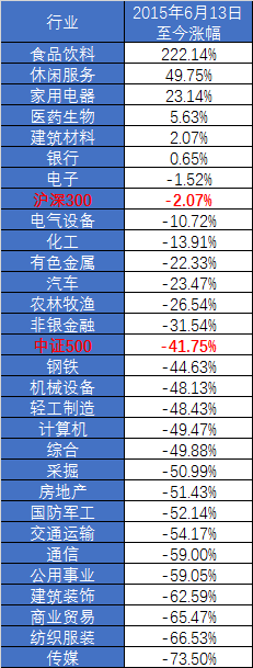 2015年股灾至今 股票、行业基金、主动基金表现如何？-第3张图片-牧野网