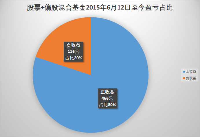 2015年股灾至今 股票、行业基金、主动基金表现如何？-第4张图片-牧野网