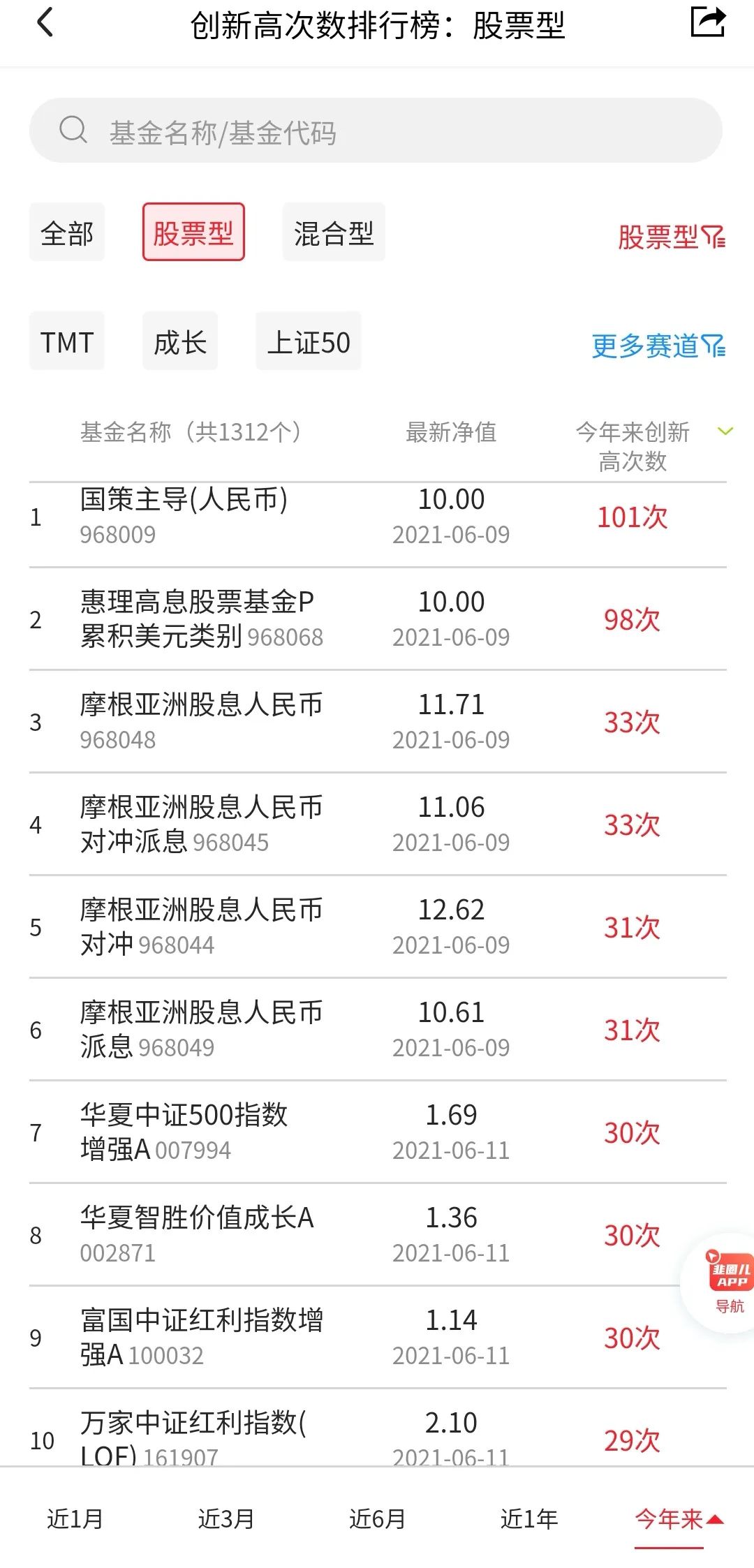 基金净值不断新高的基金你有吗？-第1张图片-牧野网