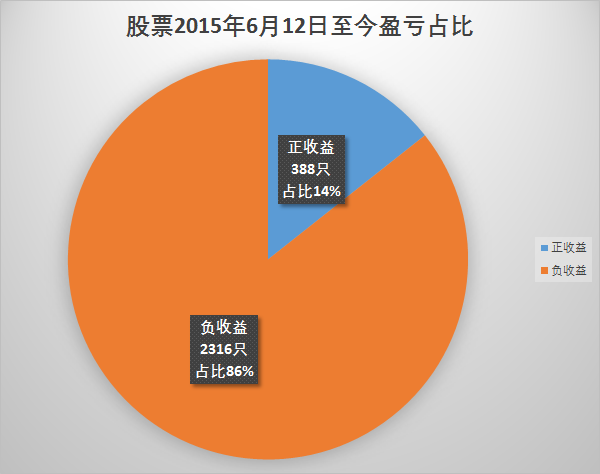 2015年股灾至今 股票、行业基金、主动基金表现如何？-第1张图片-牧野网