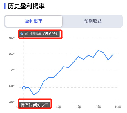 指数基金永不消亡，持有多久才能必赚？-第1张图片-牧野网