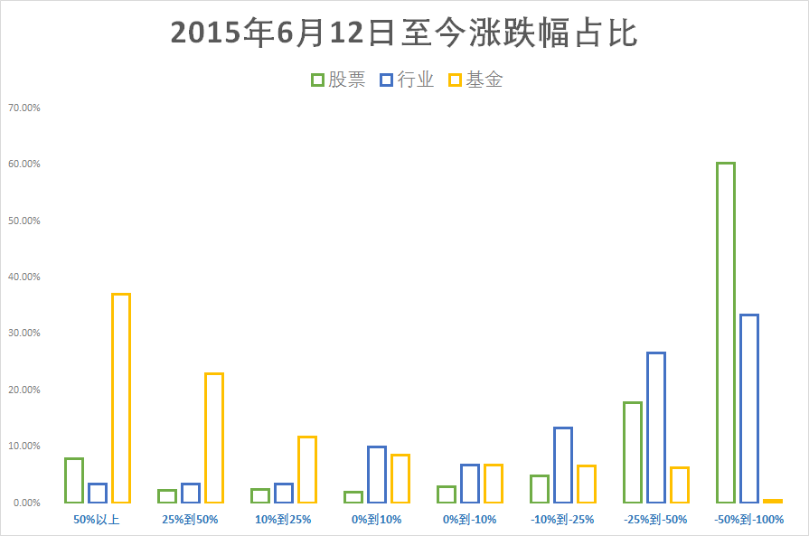 2015年股灾至今 股票、行业基金、主动基金表现如何？-第7张图片-牧野网