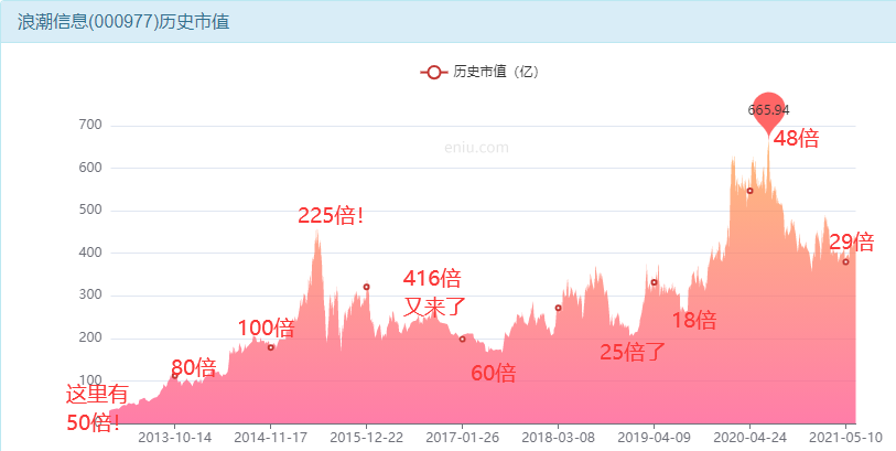 东鹏饮料14个涨停板算什么？浪潮信息更“牛”-第14张图片-牧野网