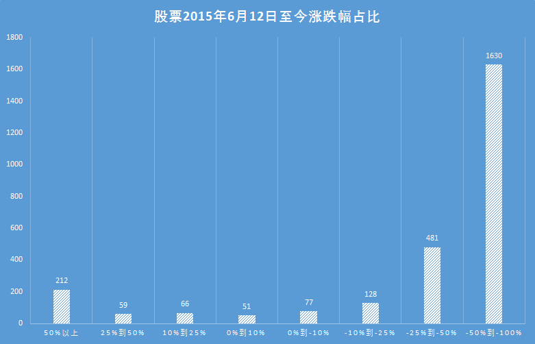 2015年股灾至今 股票、行业基金、主动基金表现如何？-第2张图片-牧野网