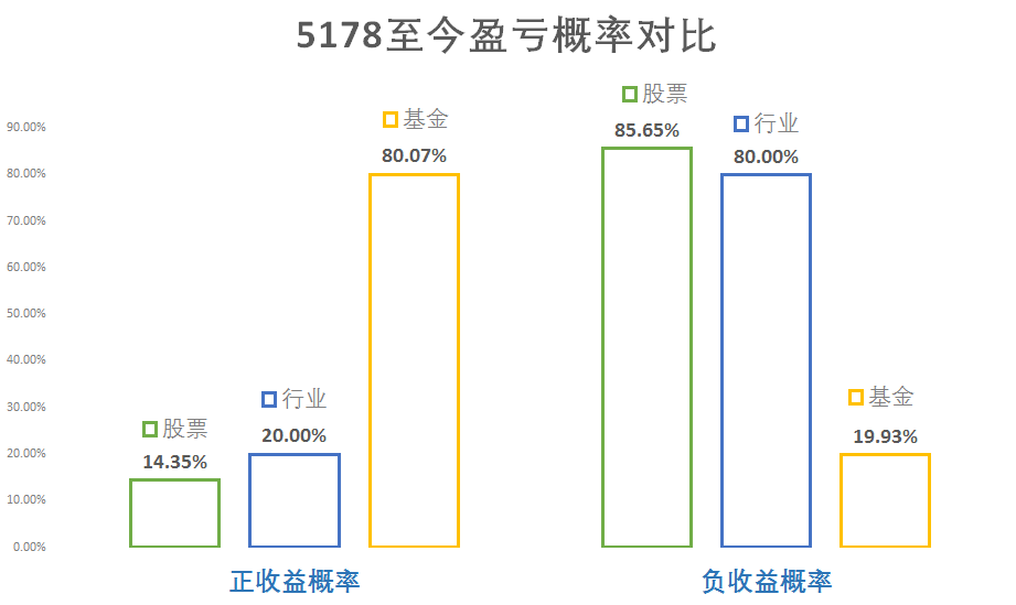 2015年股灾至今 股票、行业基金、主动基金表现如何？-第6张图片-牧野网