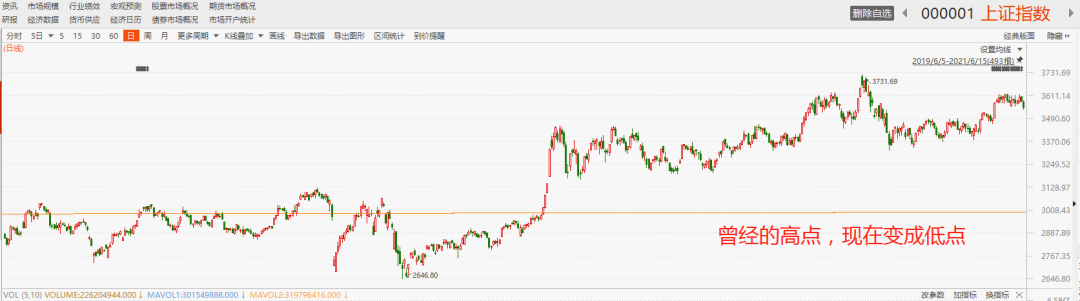 上证指数高位下跌 是否应该减仓？-第2张图片-牧野网