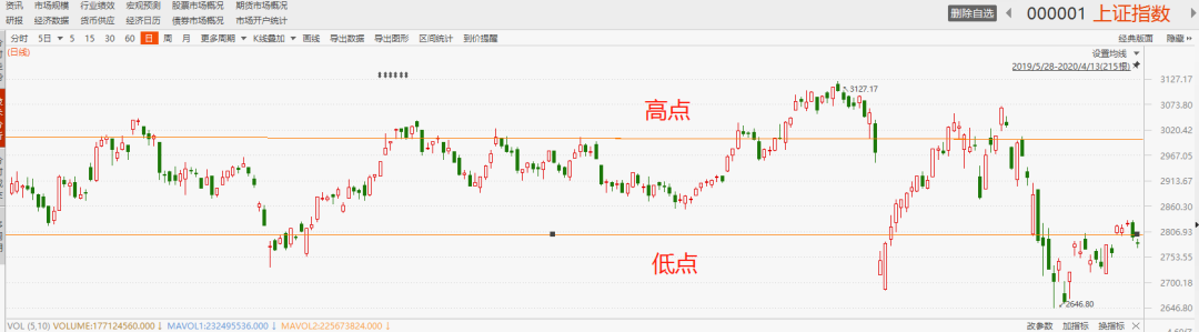 上证指数高位下跌 是否应该减仓？-第1张图片-牧野网
