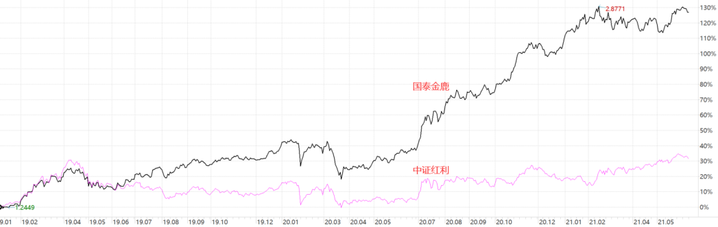 国泰金鹿基金怎么样？-第2张图片-牧野网