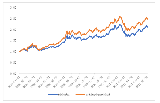 双创50指数是什么？双创50指数有什么特点？-第2张图片-牧野网