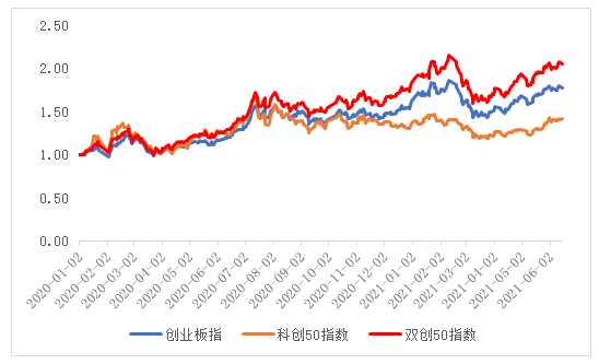 双创50指数是什么？双创50指数有什么特点？-第3张图片-牧野网