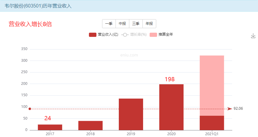 半导体龙头股韦尔股份能弯腰捡钱？-第1张图片-牧野网