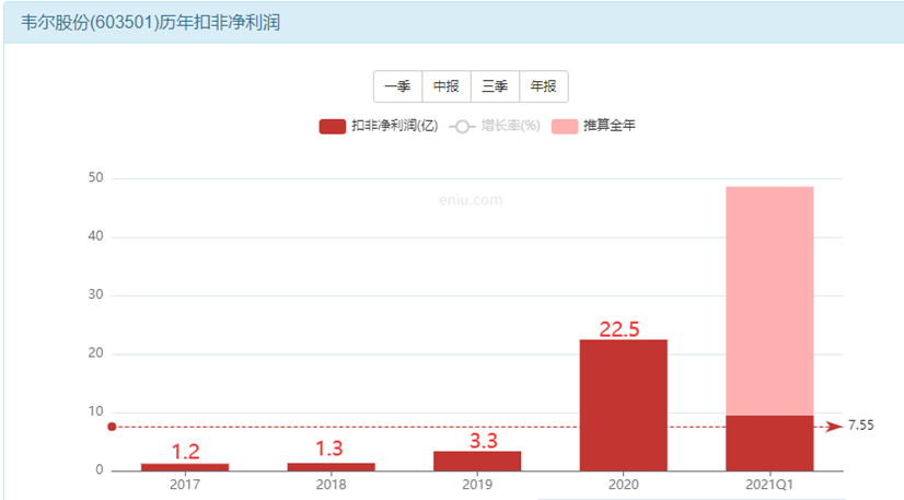 半导体龙头股韦尔股份能弯腰捡钱？-第13张图片-牧野网