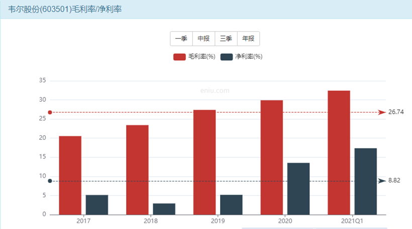 半导体龙头股韦尔股份能弯腰捡钱？-第5张图片-牧野网