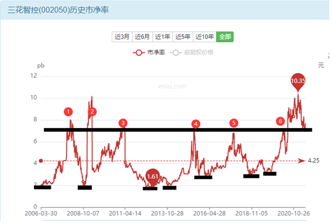 “钻石级”优质股票，三花智控上车就能赚钱？-第8张图片-牧野网