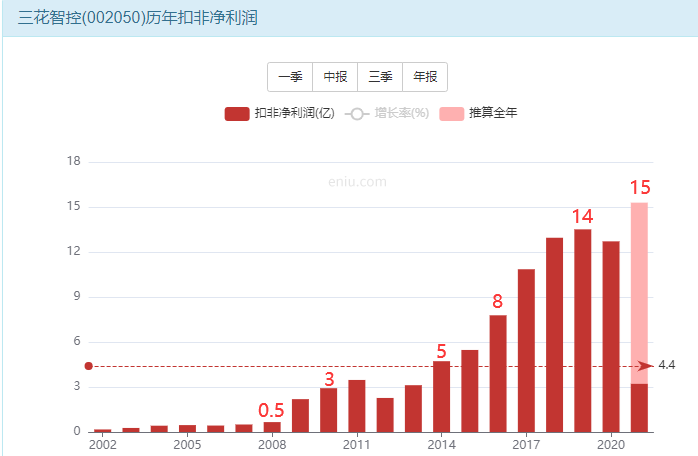 “钻石级”优质股票，三花智控上车就能赚钱？-第10张图片-牧野网