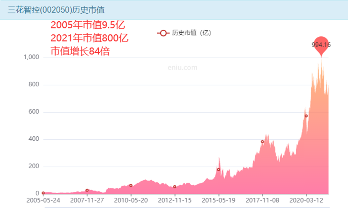 “钻石级”优质股票，三花智控上车就能赚钱？-第3张图片-牧野网