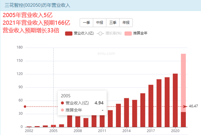 “钻石级”优质股票，三花智控上车就能赚钱？-第1张图片-牧野网