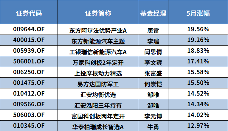 5月基金涨幅排行榜：那只基金涨得最好？-第2张图片-牧野网