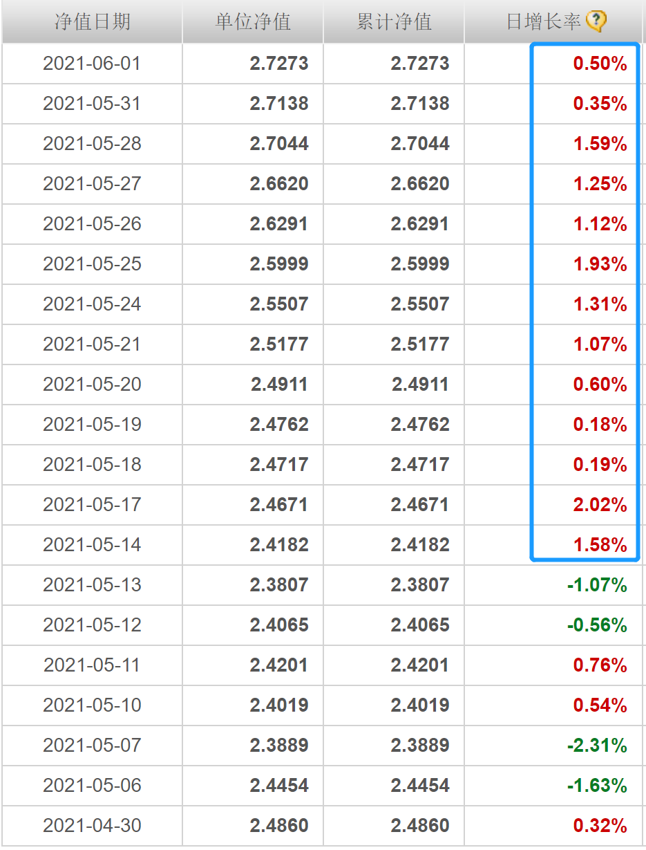 财通资管价值成长混合这只基金已连涨13天-第1张图片-牧野网