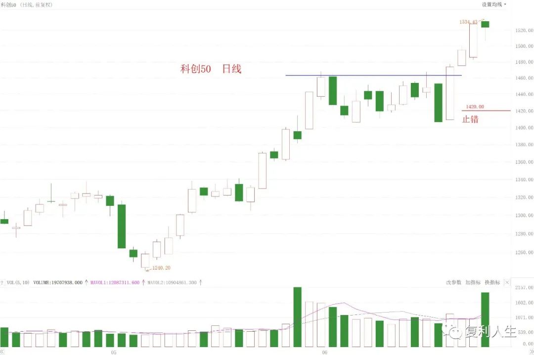 科创50持续上升，抓住科技股是关键-第2张图片-牧野网
