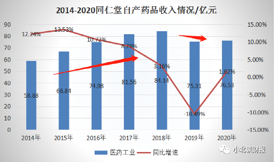 同仁堂股价到底有没有发展潜力？-第4张图片-牧野网