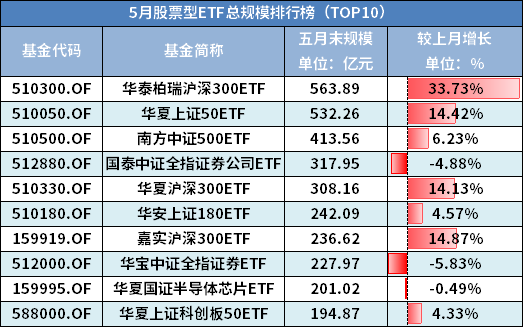 5月最赚钱ETF排行榜TOP10出 新能源板块又嗨了-第2张图片-牧野网