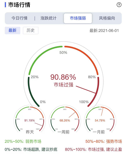 股票市场进入过热阶段-第1张图片-牧野网