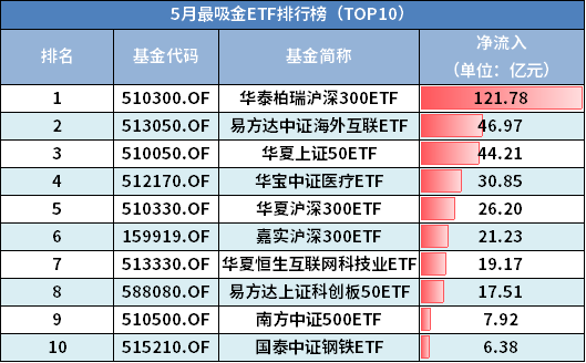 5月最赚钱ETF排行榜TOP10出 新能源板块又嗨了-第3张图片-牧野网