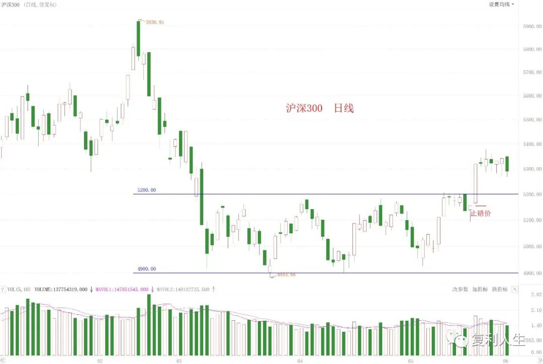 今天的股市算正常回调吗？-第1张图片-牧野网