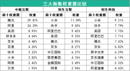 恒生科技、恒生互联、中概互联怎么选？-第2张图片-牧野网