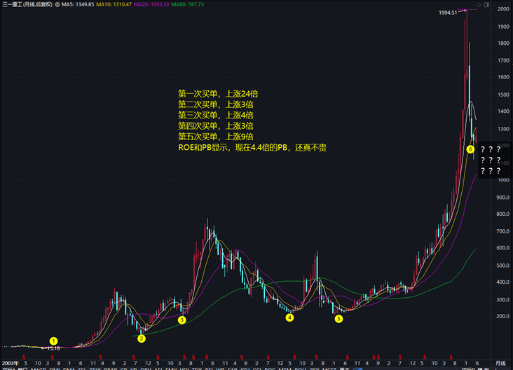 三一重工股票现在买入刚刚好吗？-第9张图片-牧野网