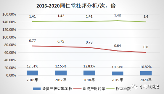 同仁堂的回报率水平如何？议价力如何？-第6张图片-牧野网