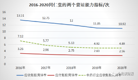同仁堂的回报率水平如何？议价力如何？-第3张图片-牧野网