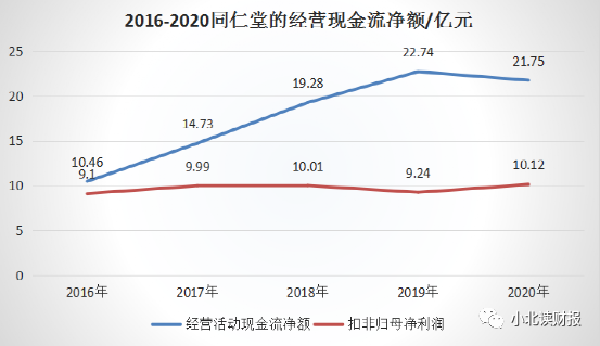 同仁堂的回报率水平如何？议价力如何？-第4张图片-牧野网
