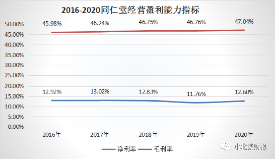 同仁堂的回报率水平如何？议价力如何？-第5张图片-牧野网