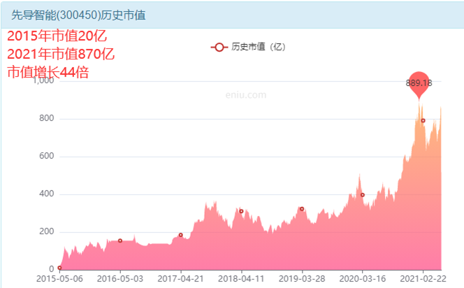 特斯拉和宁德时代的概念股，先导智能能翻倍么？-第3张图片-牧野网