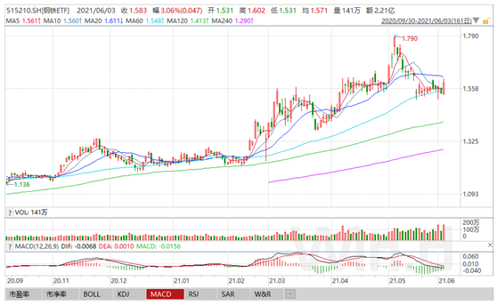 市场调整，周期股卷土重来-第4张图片-牧野网