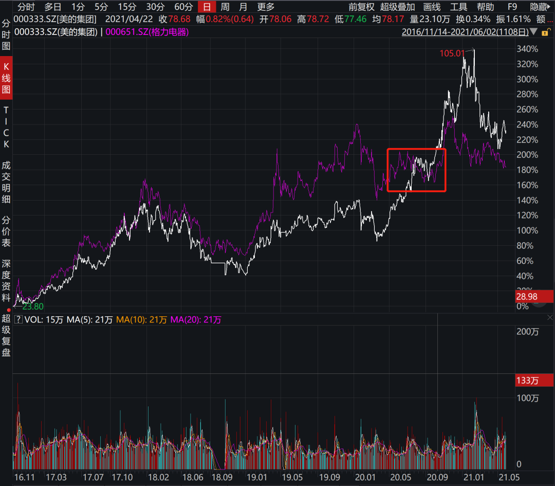格力回购200亿，3500亿龙头还有机会吗？-第7张图片-牧野网