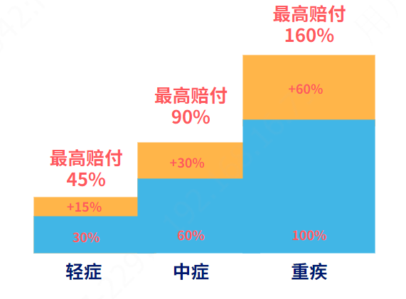 保险理赔差点没了60万 买重疾险要注意什么？-第4张图片-牧野网