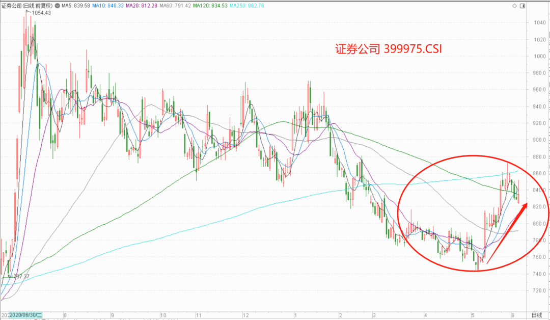 “降印花税”又是乌龙，证券股还有机会吗？-第3张图片-牧野网