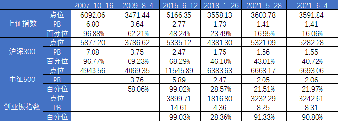 2021年6月5日本周估值分析-第6张图片-牧野网