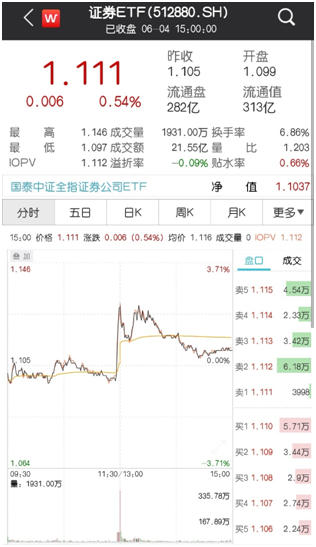 证券ETF盘中暴力上涨逾2%是什么情况？-第1张图片-牧野网
