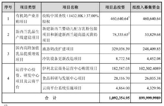 2400亿龙头伊利股份募资130亿是利空吗？-第1张图片-牧野网