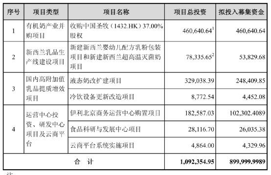 2400亿龙头伊利股份募资130亿是利空吗？