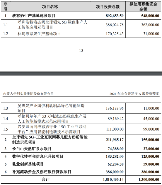2400亿龙头伊利股份募资130亿是利空吗？-第3张图片-牧野网