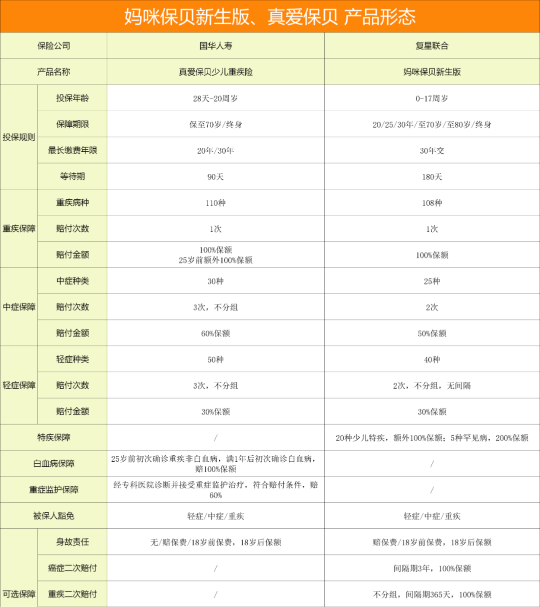 重疾双倍赔付？国华人寿的真爱保贝少儿重疾险来了-第1张图片-牧野网