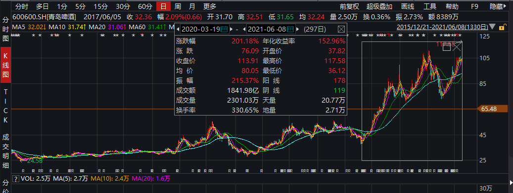 青岛啤酒历史新高 现在值得买入吗？-第1张图片-牧野网