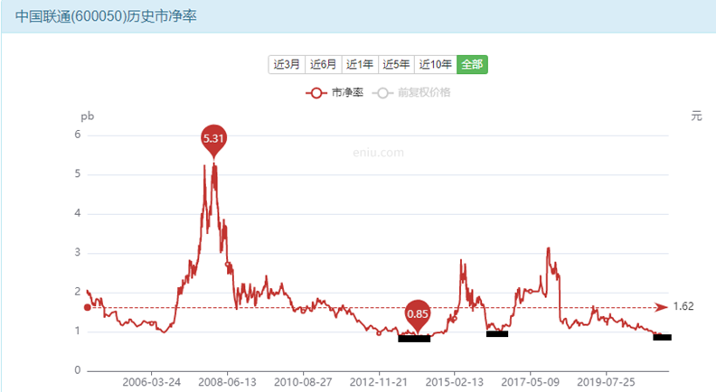 中国联通又到买入时机，敢抄底吗？-第9张图片-牧野网