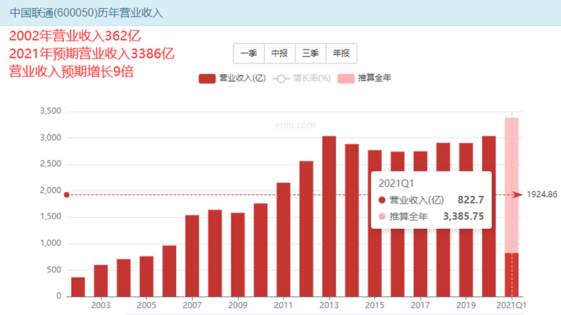 中国联通又到买入时机，敢抄底吗？-第1张图片-牧野网